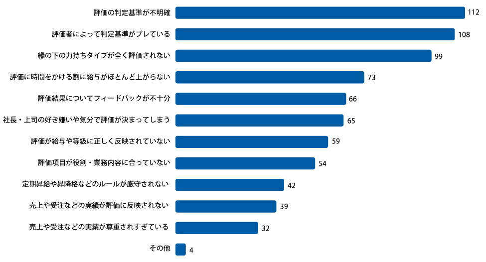 【グラフ5】人事評価制度の悪い点